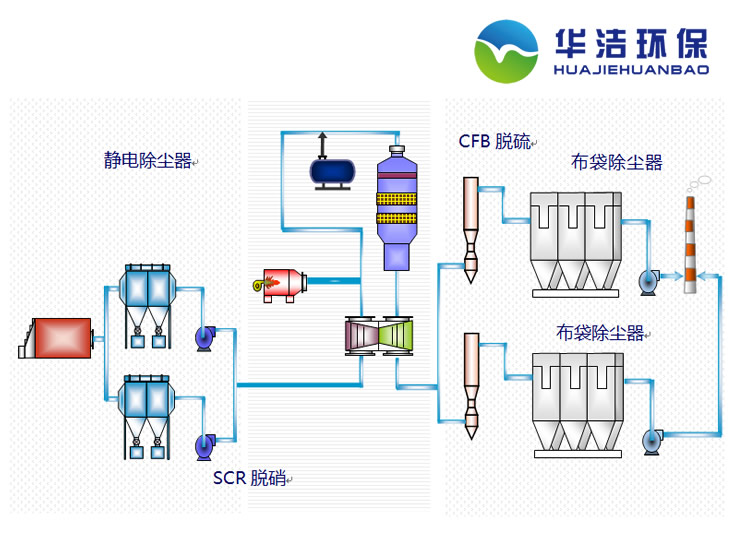 脫硫脫硝系統(tǒng)廠家